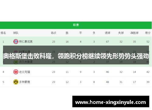 奥格斯堡击败科隆，领跑积分榜继续领先形势势头强劲